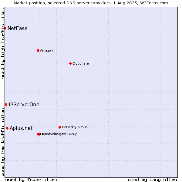 Market position of Aplus.net vs. IPServerOne vs. NetEase