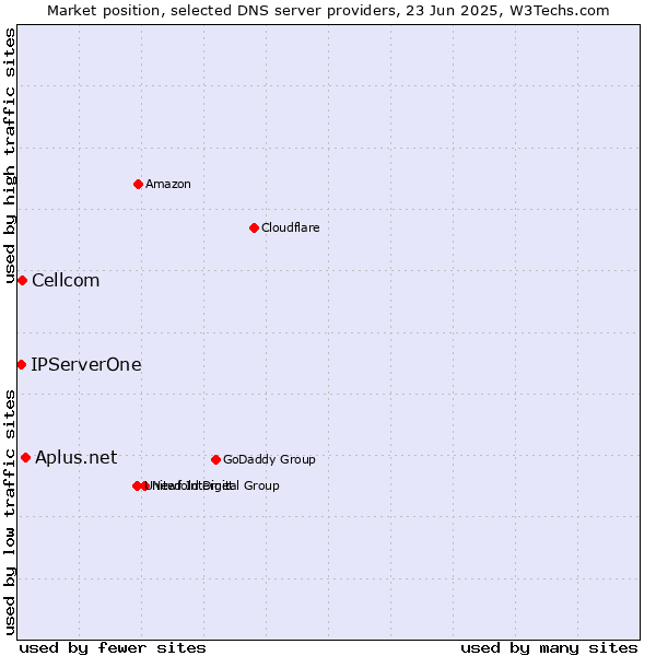 Market position of Aplus.net vs. Cellcom vs. IPServerOne