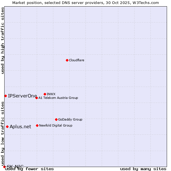 Market position of Aplus.net vs. IPServerOne vs. SK-NIC