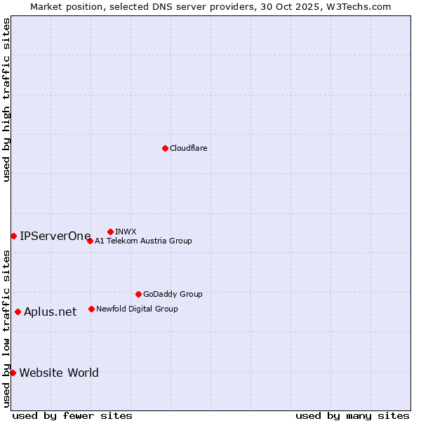 Market position of Aplus.net vs. IPServerOne vs. Website World