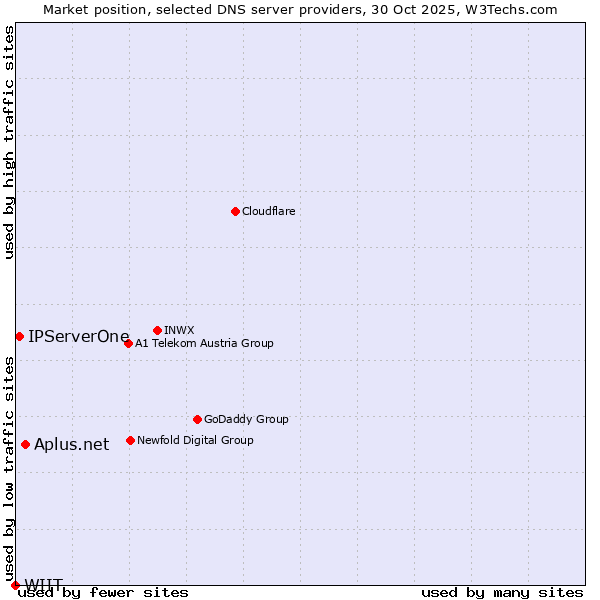 Market position of Aplus.net vs. IPServerOne vs. WIIT