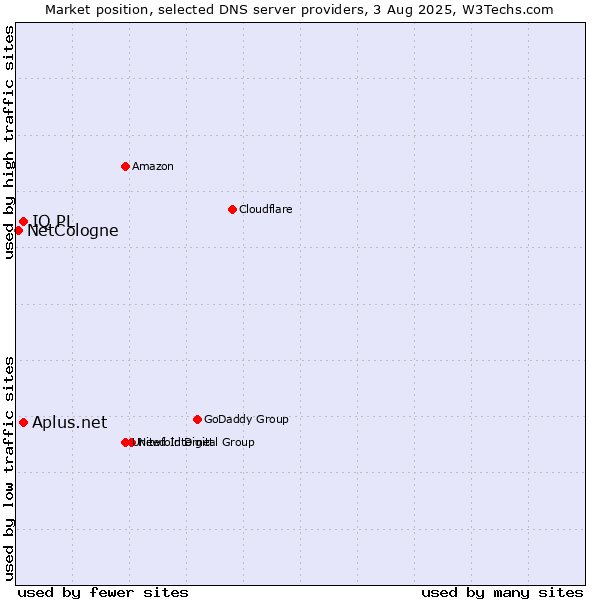 Market position of Aplus.net vs. IQ PL vs. NetCologne