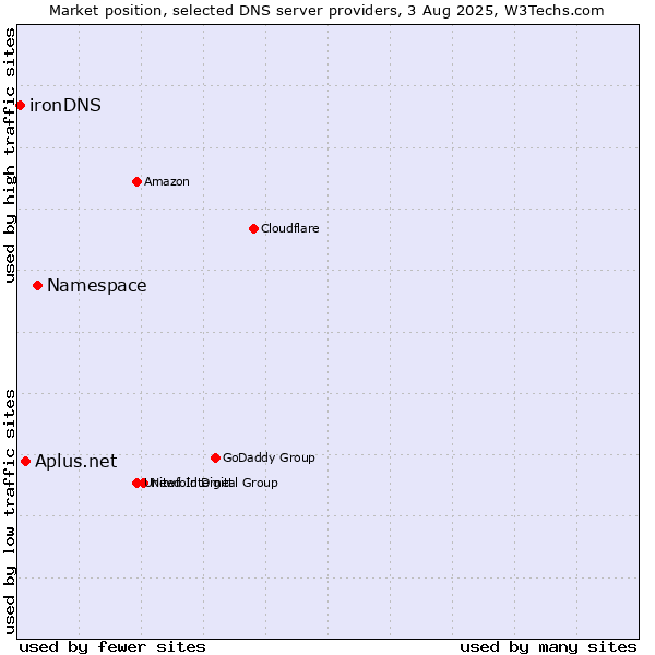 Market position of Namespace vs. Aplus.net vs. ironDNS