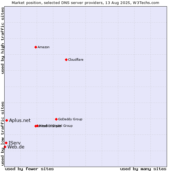 Market position of Aplus.net vs. IServ vs. Web.de