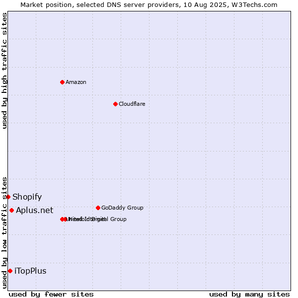 Market position of Aplus.net vs. iTopPlus vs. Shopify