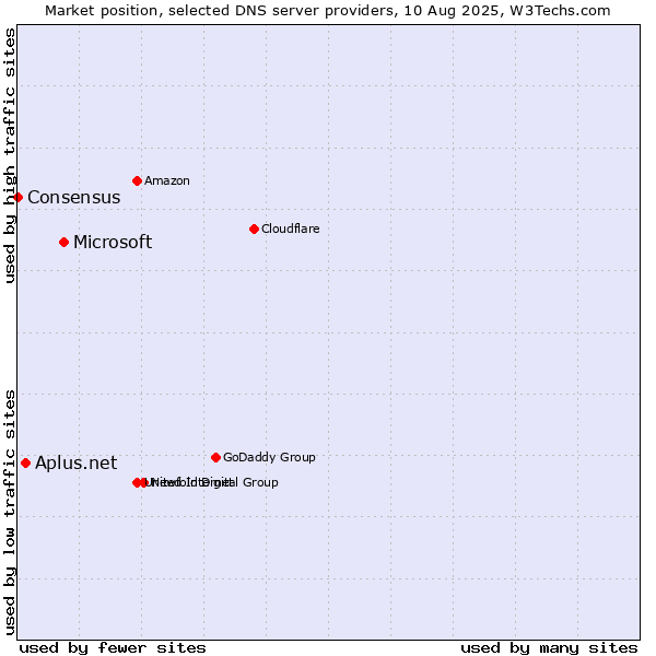 Market position of Microsoft vs. Aplus.net vs. Consensus