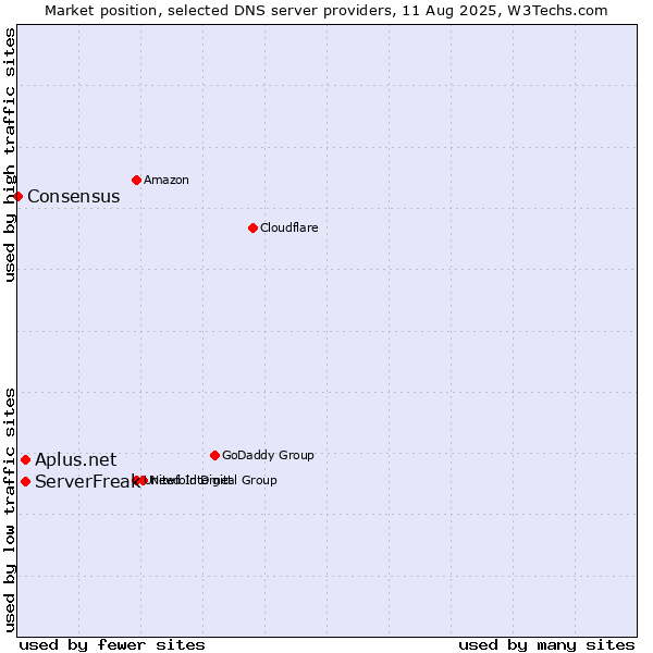 Market position of ServerFreak vs. Aplus.net vs. Consensus