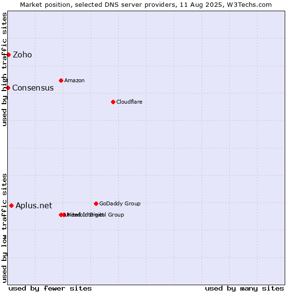 Market position of Aplus.net vs. Zoho vs. Consensus