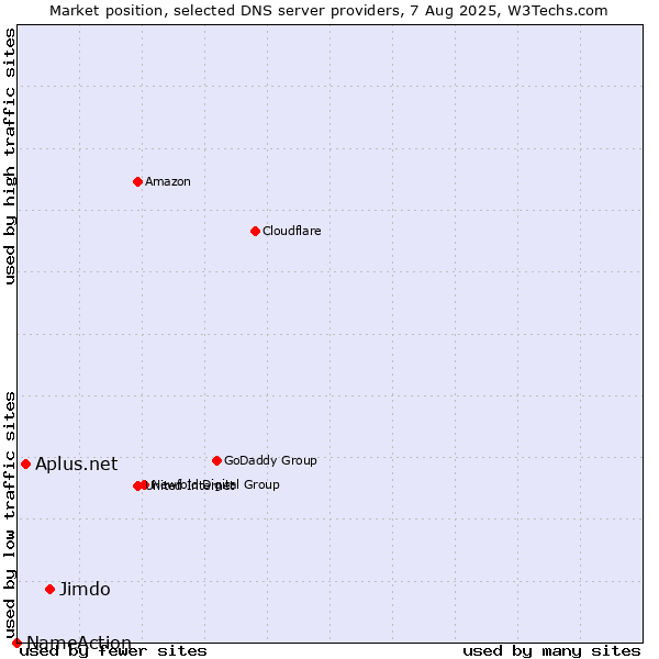 Market position of Jimdo vs. Aplus.net vs. NameAction