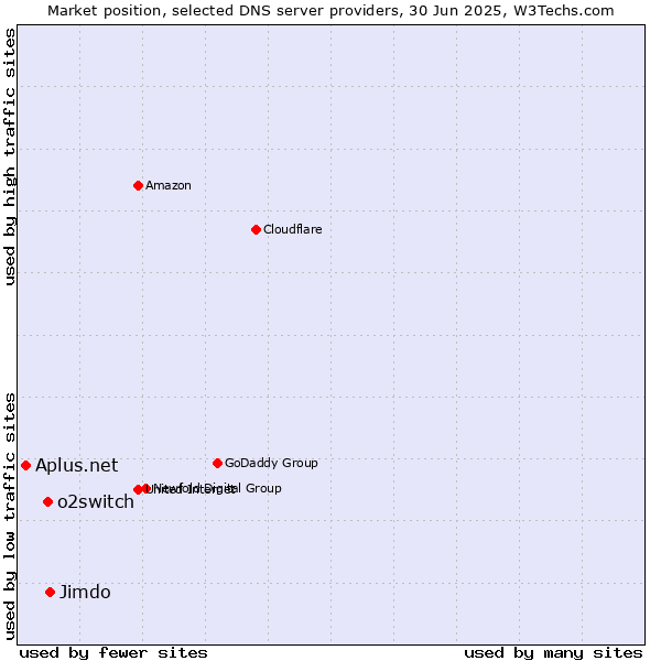 Market position of Jimdo vs. o2switch vs. Aplus.net