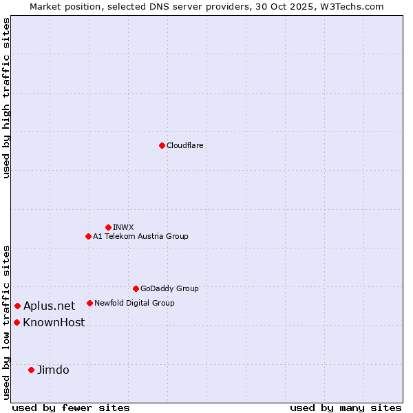 Market position of Jimdo vs. Aplus.net vs. KnownHost