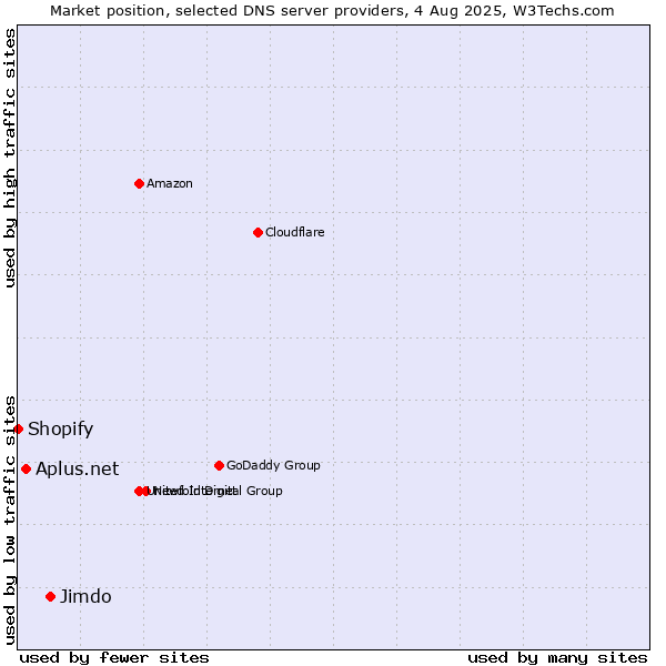 Market position of Jimdo vs. Aplus.net vs. Shopify