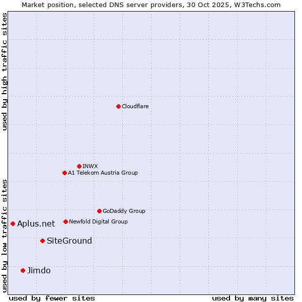 Market position of SiteGround vs. Jimdo vs. Aplus.net