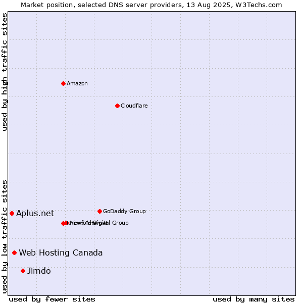 Market position of Jimdo vs. Web Hosting Canada vs. Aplus.net