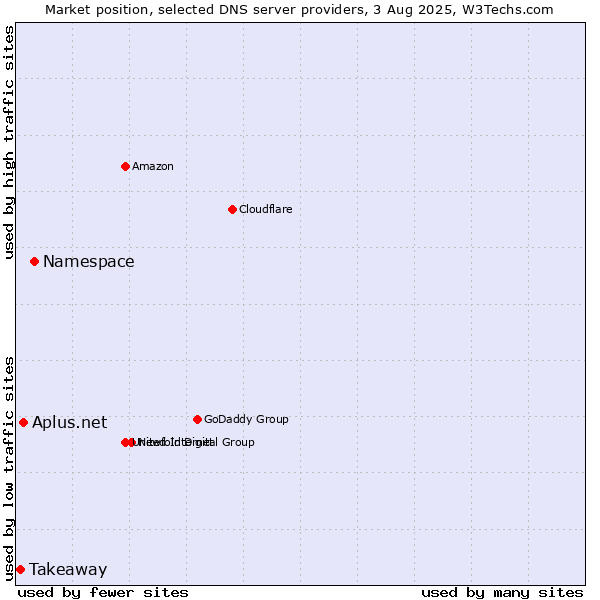 Market position of Namespace vs. Aplus.net vs. Takeaway