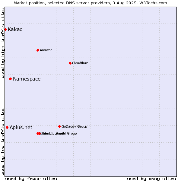 Market position of Namespace vs. Aplus.net vs. Kakao