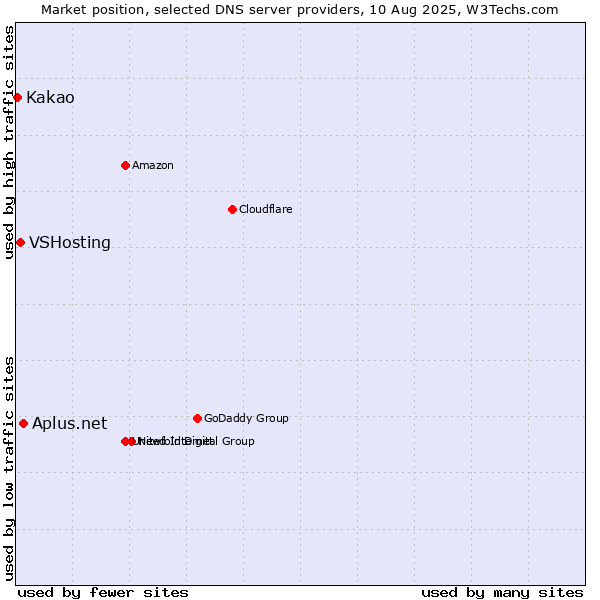 Market position of Aplus.net vs. VSHosting vs. Kakao