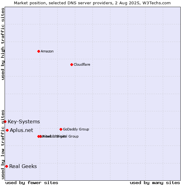 Market position of Aplus.net vs. Real Geeks vs. Key-Systems