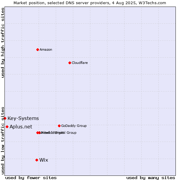 Market position of Wix vs. Aplus.net vs. Key-Systems