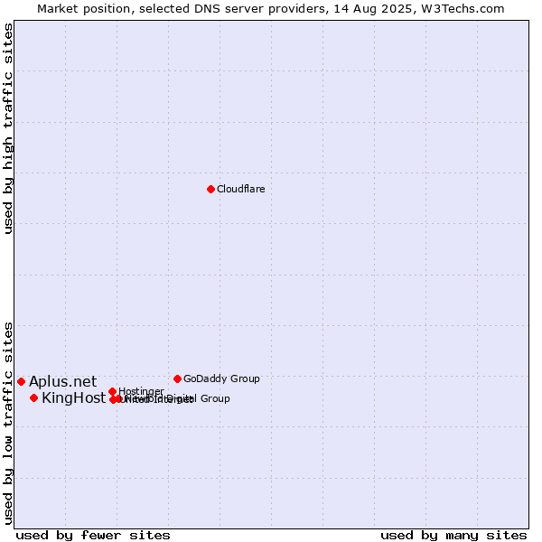 Market position of KingHost vs. Aplus.net