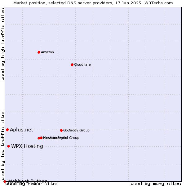 Market position of WPX Hosting vs. Aplus.net vs. Webhost Python