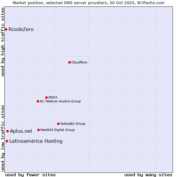 Market position of Aplus.net vs. Latinoamérica Hosting vs. RcodeZero