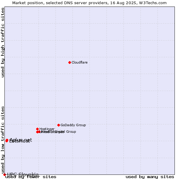 Market position of Aplus.net vs. LetsHost vs. UPC Slovakia