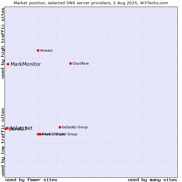 Market position of MarkMonitor vs. Aplus.net vs. Level27