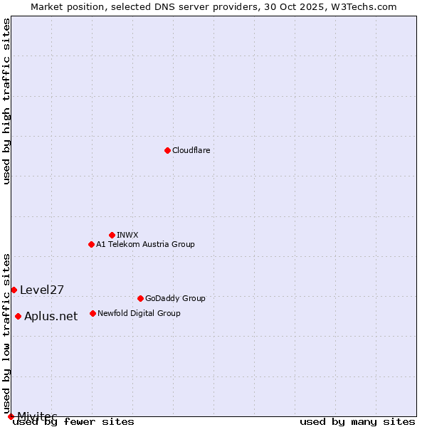 Market position of Aplus.net vs. Level27 vs. Mivitec