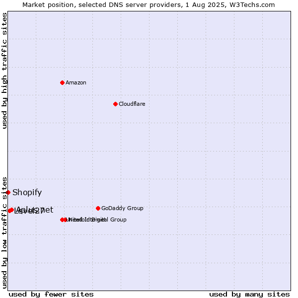 Market position of Aplus.net vs. Level27 vs. Shopify