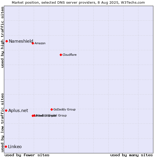 Market position of Nameshield vs. Aplus.net vs. Linkeo