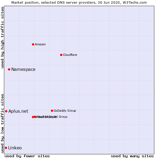 Market position of Namespace vs. Aplus.net vs. Linkeo