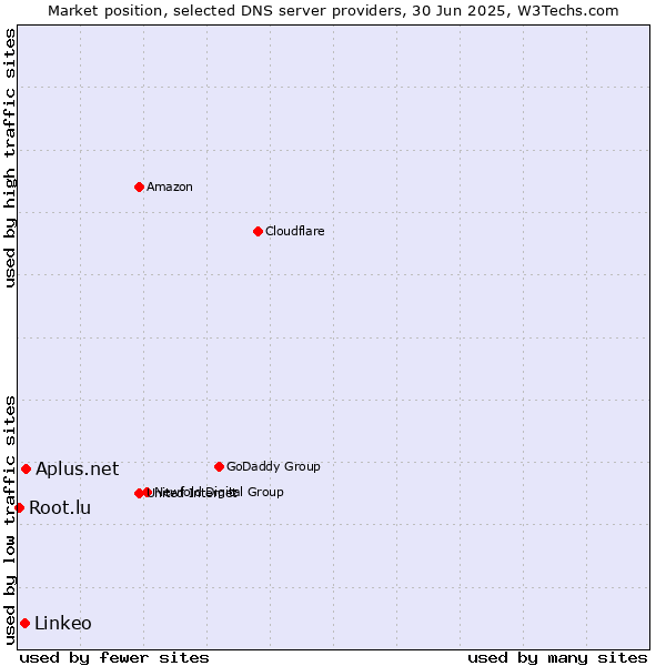 Market position of Aplus.net vs. Linkeo vs. Root.lu
