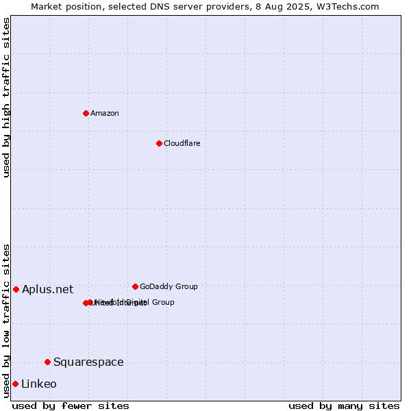 Market position of Squarespace vs. Aplus.net vs. Linkeo