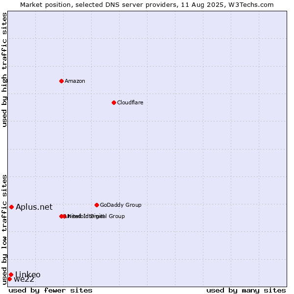 Market position of Aplus.net vs. Linkeo vs. we22