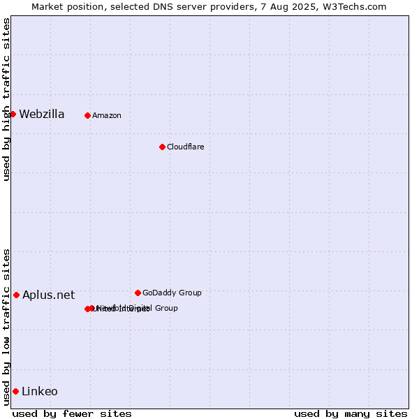 Market position of Aplus.net vs. Linkeo vs. Webzilla