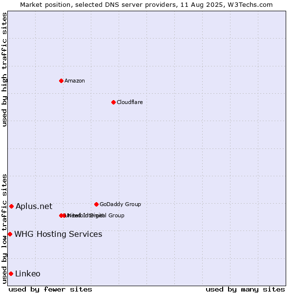 Market position of Aplus.net vs. Linkeo vs. WHG Hosting Services