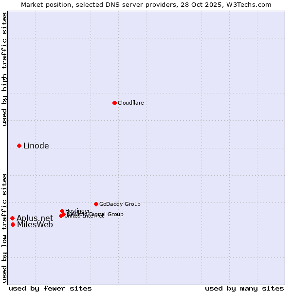 Market position of Linode vs. MilesWeb vs. Aplus.net