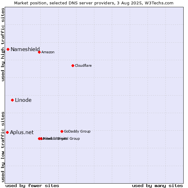 Market position of Linode vs. Nameshield vs. Aplus.net