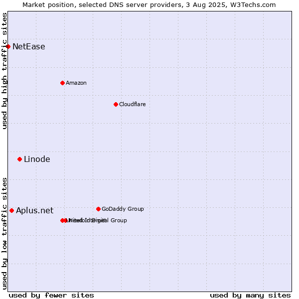 Market position of Linode vs. Aplus.net vs. NetEase