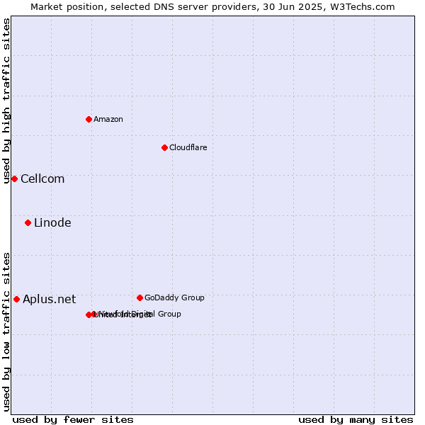Market position of Linode vs. Aplus.net vs. Cellcom