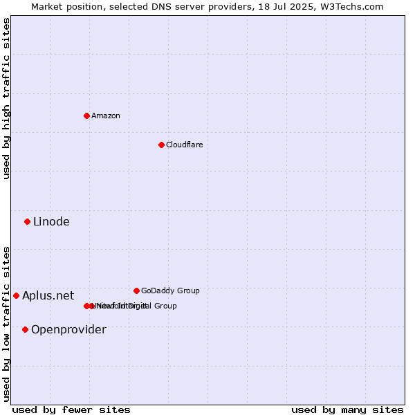 Market position of Linode vs. Openprovider vs. Aplus.net