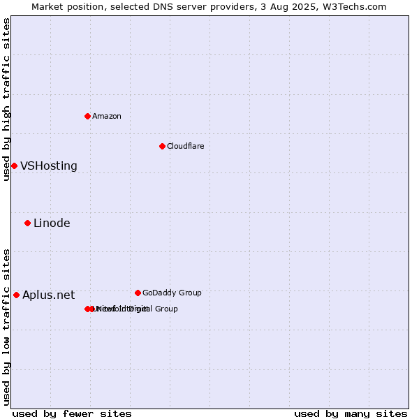 Market position of Linode vs. Aplus.net vs. VSHosting