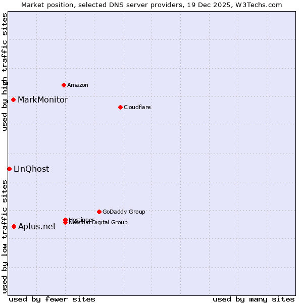 Market position of Aplus.net vs. MarkMonitor vs. LinQhost