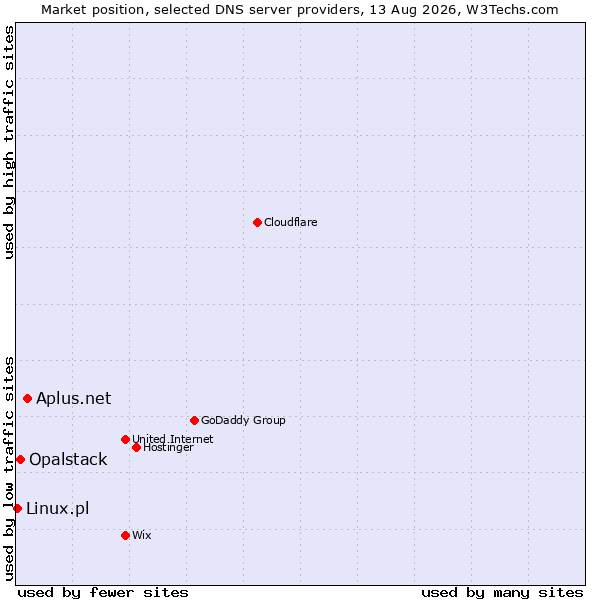 Market position of Aplus.net vs. Opalstack vs. Linux.pl