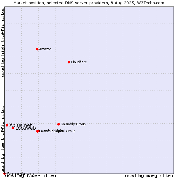 Market position of Locaweb vs. Aplus.net vs. NameAction