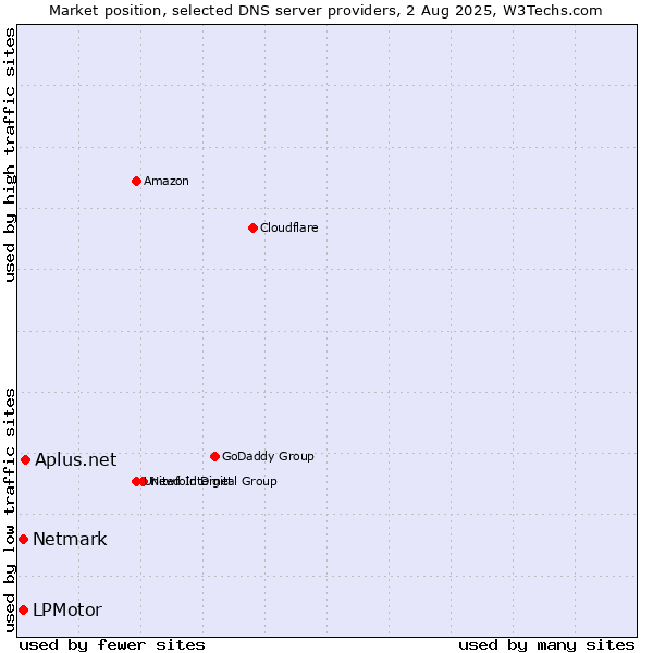 Market position of Aplus.net vs. LPMotor vs. Netmark