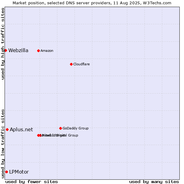 Market position of Aplus.net vs. LPMotor vs. Webzilla