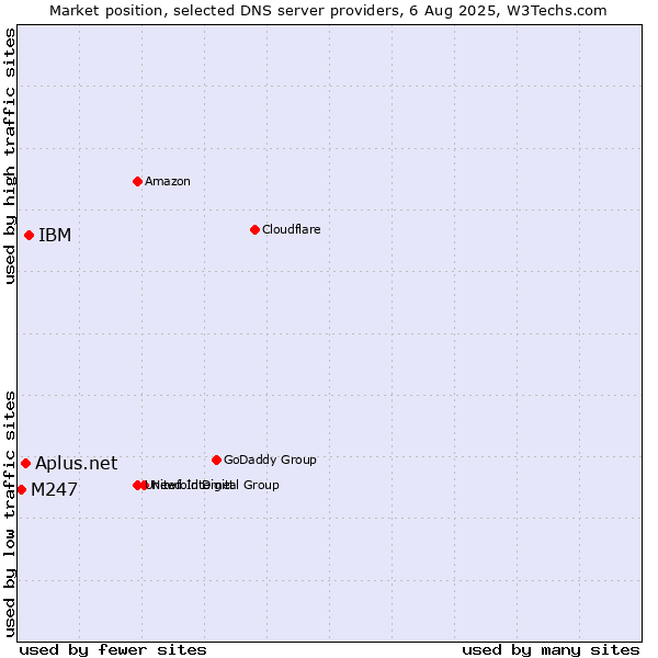 Market position of IBM vs. Aplus.net vs. M247