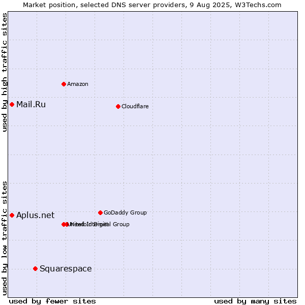 Market position of Squarespace vs. Aplus.net vs. Mail.Ru